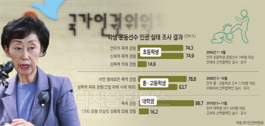 최영애 국가인권위원장이 22일 오후 서울 중구 인권위 인권교육센터에서 스포츠분야 폭력, 성폭력 완전한 근절한 근절을 위한 특별조사단 구성 계획을 밝히고 있다.  연합뉴스